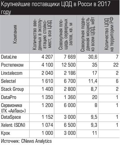 Крупнейшие поставщики ЦОД в Росси в 2017 году 015_expert_ural_10-1.jpg 