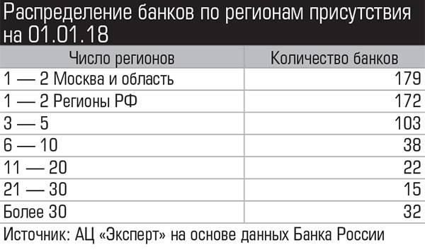 Распределение банков по регионам присутствия на 01.01.18  026_expert_ural_10-2.jpg 