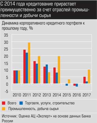 С 2014 года кредитование прирастает преимущественно за счет отраслей промышленности и добычи сырья 026_expert_ural_10-3.jpg 