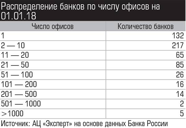 Распределение банков по числу офисов на 01.01.18  026_expert_ural_10.jpg 