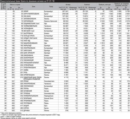 Самостоятельные банки Урала по убыванию активов на 01.01.18 028_expert_ural_10.jpg 