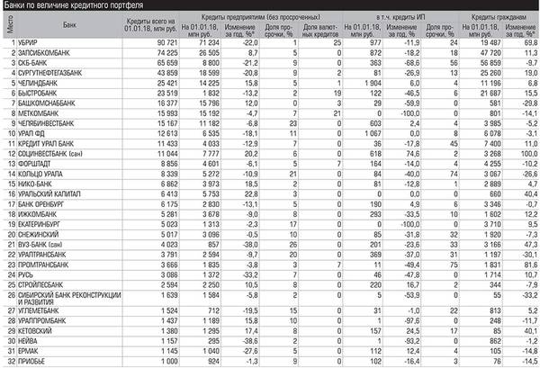 Банки по величине кредитного портфеля  029_expert_ural_10.jpg 