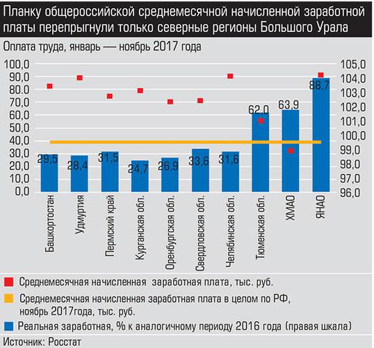 Планку общероссийской среднемесячной начисленной заработной платы перепрыгнули только северные регионы Большого Урала 010_expert_ural_10-1.jpg 