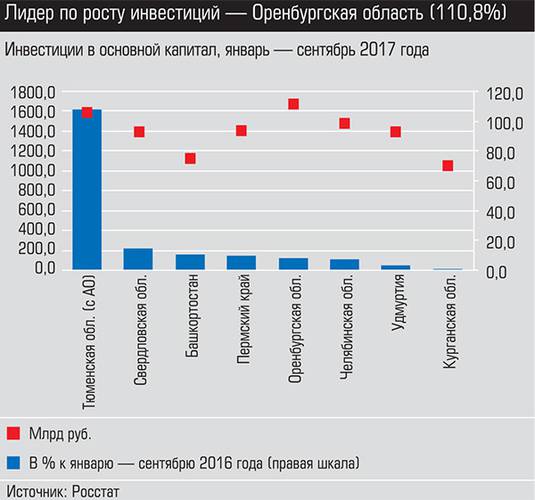 Лидер по росту инвестиций - Оренбургская область (110,8%) 010_expert_ural_10-2.jpg 