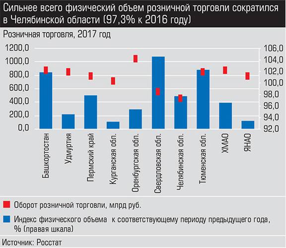 Сильнее всего физический объем розничной торговли сократился в Челябинской области (97,3% к 2016 году) 010_expert_ural_10-3.jpg 