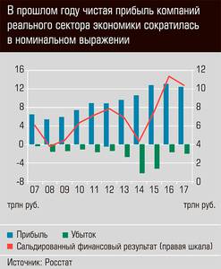 В прошлом году чистая прибыль компаний реального сектора экономики сократилась в номинальном выражении 03-01.jpg 