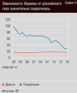 Зависимость Украины от Российского газа значительно сократилась 12-03.jpg 