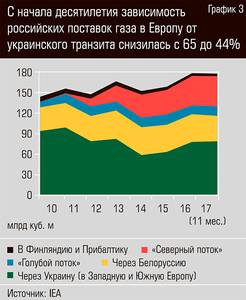 С начала десятилетия зависимость российских поставок газа в Европу от украинского транзита снизилась с 65 до 44% 12-04.jpg 