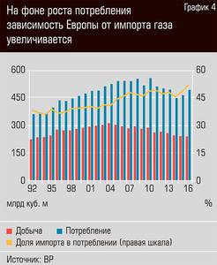 На фоне роста потребления зависимость Европы от импорта газа увеличивается  12-07.jpg 