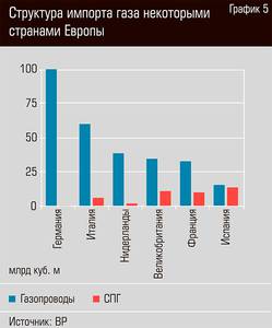 Структура импорта газа некоторыми странами Европы  12-08.jpg 