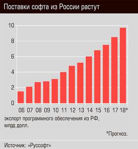 Поставки софта из России растут 24-02.jpg 