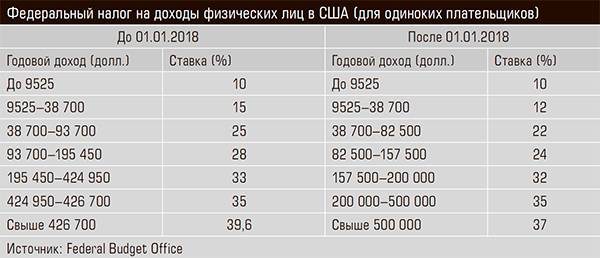 Федеральный налог на доходы физических лиц в США (для одиноких плательщиков) 36-02.jpg 