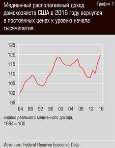 Медианный располагаемый доход домохозяйств США в 2016 году вернулся в постоянных ценах к уровню начала тысячилетия 36-03.jpg 