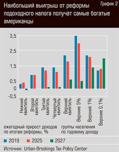 Наибольший выигрыш от реформы подоходного налога получат самые богатые американцы  36-04.jpg 