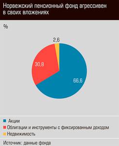 Норвежский пенсионный фонд агрессивен в своих вложениях 40-03.jpg 