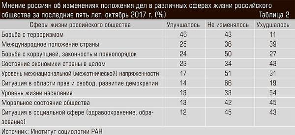 Мнение россиян об изменениях положения дел в различных сферах жизни российского общества за последние пять лет, октябрь 2017 г. (%) 46-03.jpg 