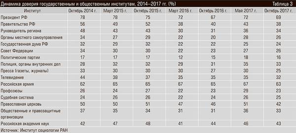 Динамика доверия государственным и общественным институтам, 2014–2017 гг. (%) 46-04.jpg 