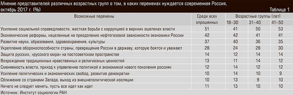 Мнение представителей различных возрастных групп о том, в каких переменах нуждается современная Россия, октябрь 2017 г. (%) 50-02.jpg 