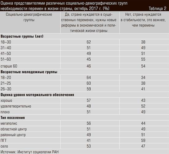 Оценка представителями различных социально-демографических групп необходимости перемен в жизни страны, октябрь 2017 г. (%) 50-03.jpg 