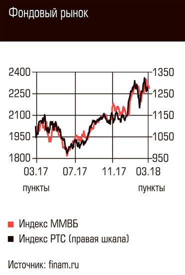  Фондовый рынок