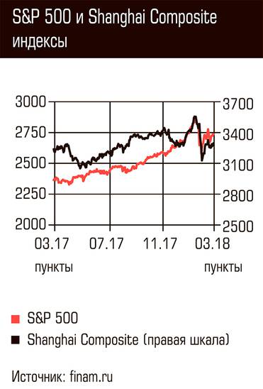 S&P 500 и Shanghai Composite индексы