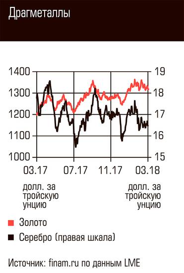  Драгметаллы