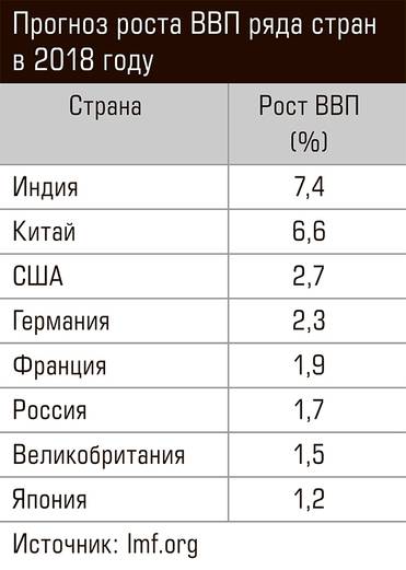  Прогноз роста ВВП ряда стран в 2018 году