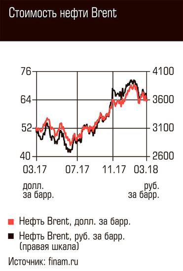  Стоимость нефти Brent