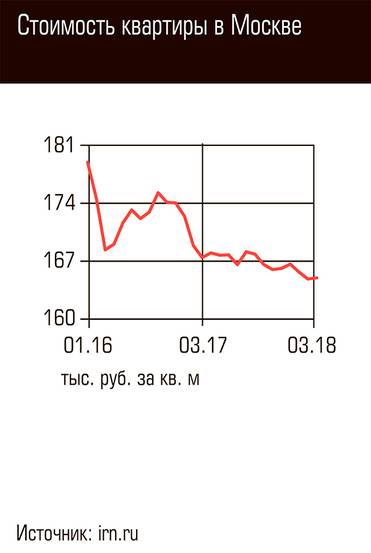  Стоимость квартиры в Москве