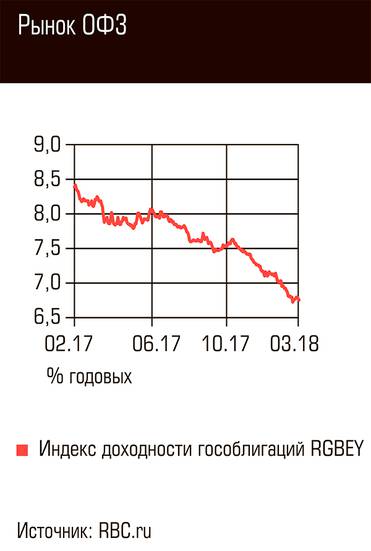  Рынок ОФЗ