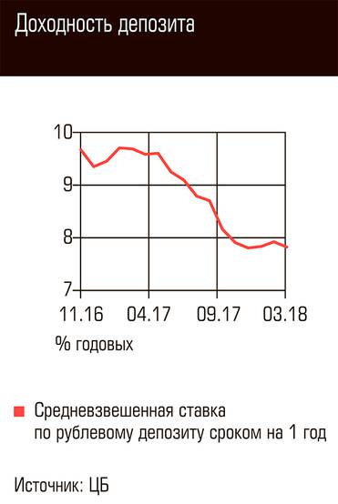  Доходность депозита