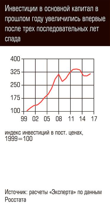  Инвестиции в основной капитал в прошлом году увеличились впервые после трех последовательных лет спада