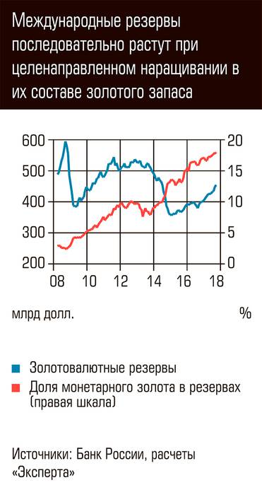  Международные резервы последовательно растут при целенаправленном наращивании в их составе золотого запаса