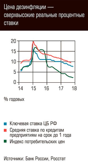  Цена дезинфляции - сверхвысокие реальные процентные ставки