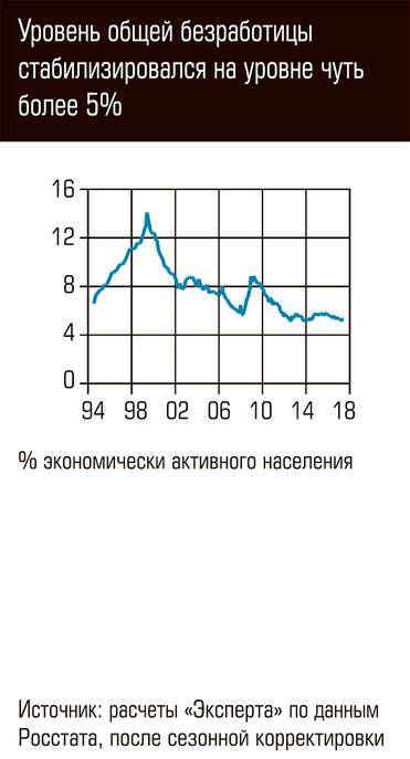  Уровень общей безработицы стабилизировался на уровне чуть более 5%