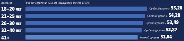  052_rusrep_05-1.jpg Источники: Индекс EF EPI 2017.