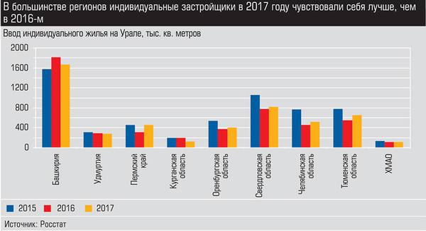 В большинстве регионов индивидуальные застройщики в 2017 году чувствовали себя лучше, чем в 2016-м 024_expert_ural_11-2.jpg 