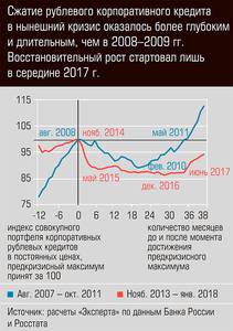 Сжатие рублевого корпоративного кредита в нынешний кризис оказалось более глубоким и длительным, чем в 2008 - 2009 гг.  03-01.jpg 