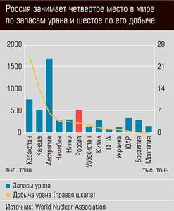 Россия занимает четвертое место в мире по запасам урана и шестое по его добыче 06-01.jpg 