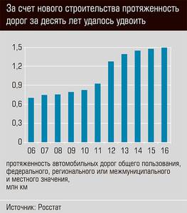 За счет нового строительства протяженность дорог за десять лет удалось удвоить 13-02.jpg 