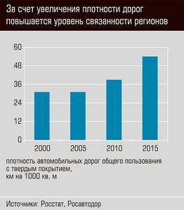 За счет увеличения плотности дорог повышается уровень связанности регионов  13-03.jpg 