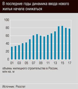 В последние годы динамика ввода нового жилья начала снижаться 13-04.jpg 