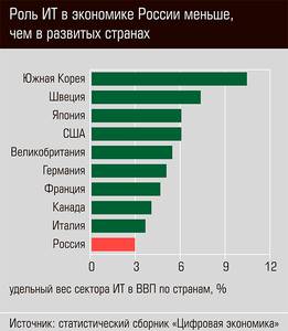 Роль ИТ в экономике России меньше, чем в развитых странах  13-05.jpg 