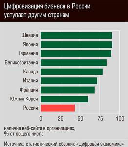 Цифровизация бизнеса в России уступает другим странам 13-07.jpg 