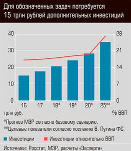 Для обозначенных задач потребуется 15 трлн рублей дополнительных инвестиций 13-09.jpg 