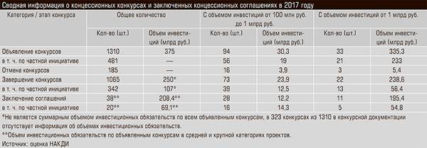 Сводная информация о концессионных конкурсах и заключенных концессионных соглашениях в 2017 году 19-04.jpg 