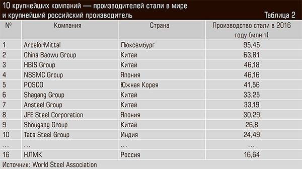 10 крупнейших компаний — производителей стали в мире и крупнейший российский производитель 34-03.jpg 