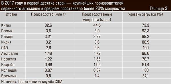 В 2017 году в первой десятке стран — крупнейших производителей первичного алюминия в среднем простаивало более 20% мощностей 34-04.jpg 