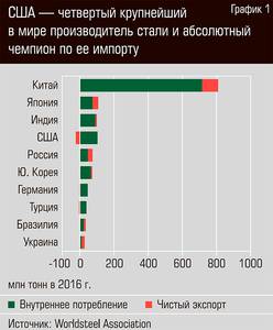 США - четвертый крупнейший в мире производитель стали и абсолютный чемпион по её импорту 34-05.jpg 