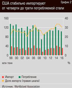 США стабильно импортируют от четверти до трети потребляемой стали 34-06.jpg 